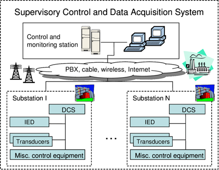what is scada